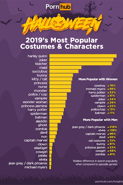Веселого Хеллоуина: Харли Квин и Джокер стали самыми популярными персонажами на Pornhub 