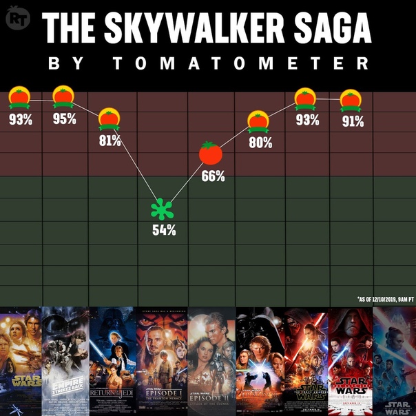 «Томатометр» всех фильмов о Скауйокерах во вселенной «Звездных войн»